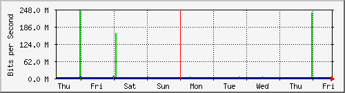 week