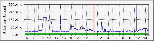 n9k-b_ethernet1_30 Traffic Graph