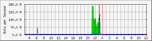 n9k-b_ethernet1_47 Traffic Graph