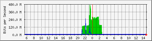 n9k-b_ethernet1_48 Traffic Graph