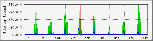 week