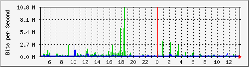 n9k-b_ethernet1_49 Traffic Graph