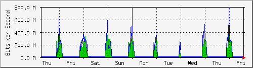 week