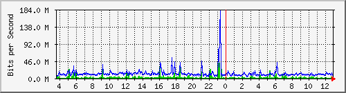 n9k-b_ethernet1_97 Traffic Graph