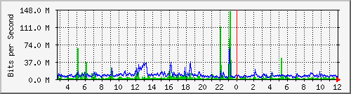 n9k-b_ethernet1_98 Traffic Graph
