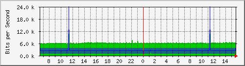 n9k-b_mgmt0 Traffic Graph