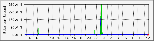 n9k-b_port-channel101 Traffic Graph