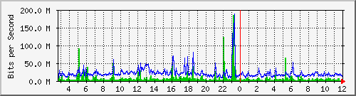 n9k-b_port-channel11 Traffic Graph