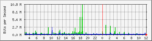 n9k-b_port-channel15 Traffic Graph