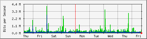 week