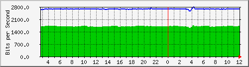 n9k-b_port-channel18 Traffic Graph