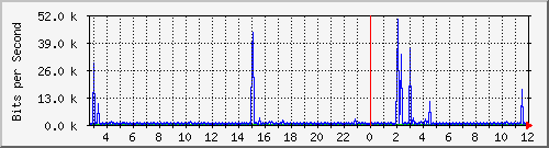 n9k-b_port-channel19 Traffic Graph
