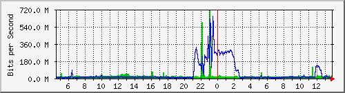 n9k-b_port-channel2 Traffic Graph