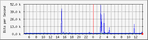 n9k-b_port-channel20 Traffic Graph