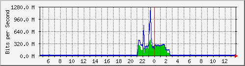 n9k-b_port-channel21 Traffic Graph