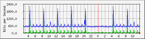 n-a103-9200_gigabitethernet1_0_1 Traffic Graph
