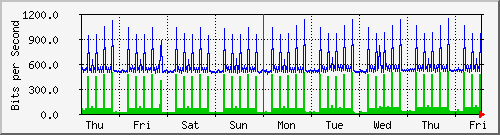 week