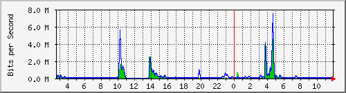n-a103-9200_gigabitethernet1_0_11 Traffic Graph