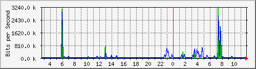 n-a103-9200_gigabitethernet1_0_13 Traffic Graph