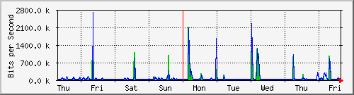 week