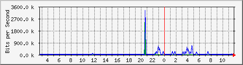n-a103-9200_gigabitethernet1_0_15 Traffic Graph