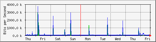 week