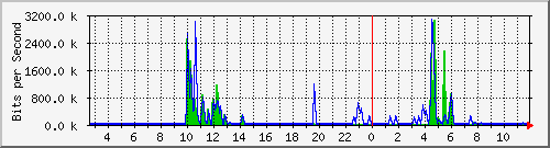 n-a103-9200_gigabitethernet1_0_19 Traffic Graph