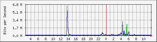 n-a103-9200_gigabitethernet1_0_2 Traffic Graph