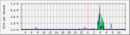 n-a103-9200_gigabitethernet1_0_21 Traffic Graph