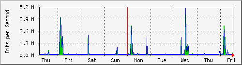 week