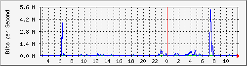 n-a103-9200_gigabitethernet1_0_23 Traffic Graph
