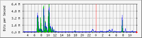 n-a103-9200_gigabitethernet1_0_25 Traffic Graph