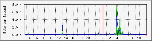 n-a103-9200_gigabitethernet1_0_27 Traffic Graph