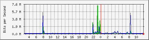 n-a103-9200_gigabitethernet1_0_29 Traffic Graph