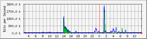 n-a103-9200_gigabitethernet1_0_3 Traffic Graph