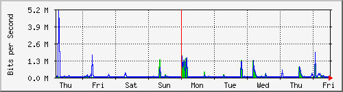 week