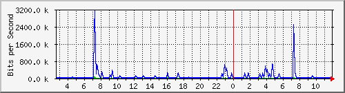 n-a103-9200_gigabitethernet1_0_31 Traffic Graph