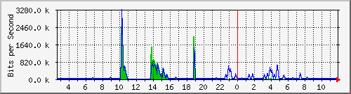 n-a103-9200_gigabitethernet1_0_33 Traffic Graph