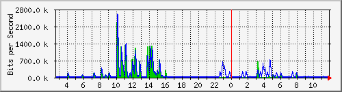 n-a103-9200_gigabitethernet1_0_35 Traffic Graph
