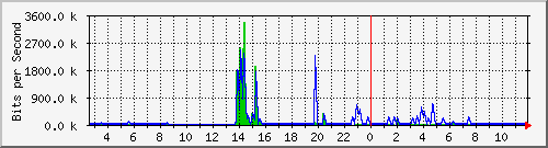 n-a103-9200_gigabitethernet1_0_36 Traffic Graph