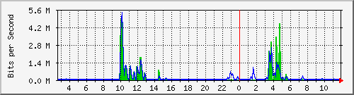 n-a103-9200_gigabitethernet1_0_37 Traffic Graph