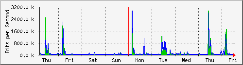 week