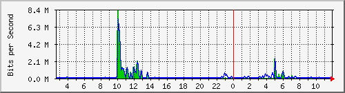 n-a103-9200_gigabitethernet1_0_38 Traffic Graph
