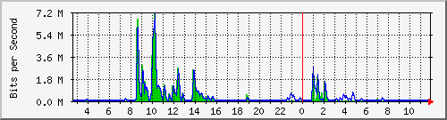 n-a103-9200_gigabitethernet1_0_39 Traffic Graph
