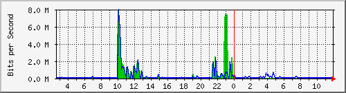 n-a103-9200_gigabitethernet1_0_4 Traffic Graph