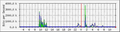 n-a103-9200_gigabitethernet1_0_40 Traffic Graph