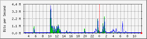 n-a103-9200_gigabitethernet1_0_5 Traffic Graph