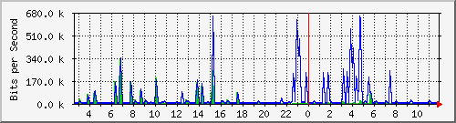 n-a103-9200_gigabitethernet1_0_7 Traffic Graph