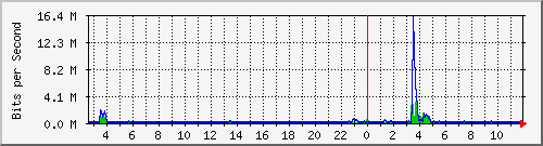 n-a103-9200_gigabitethernet1_0_9 Traffic Graph
