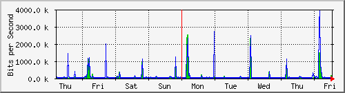 week